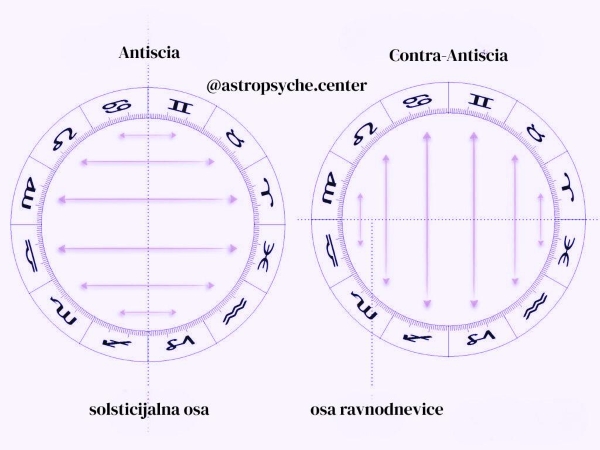 Antiscije I Senke Planeta