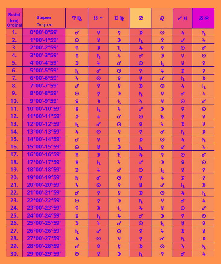 Stepeni zodijaka